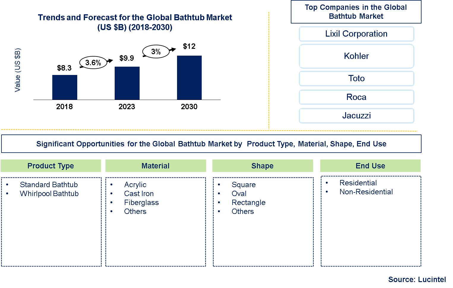 Global Bathtub Market 